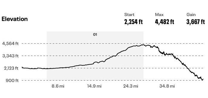 A graph showing the elevation of a mountain