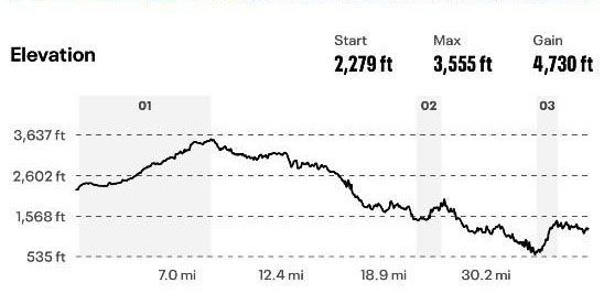A graph showing the elevation of a mountain