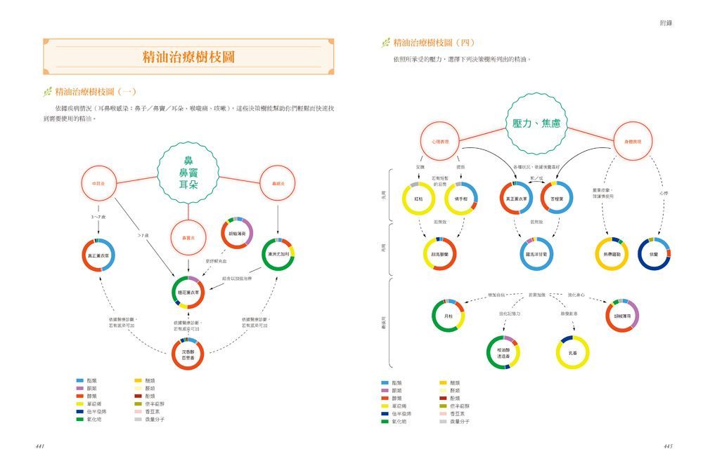 (入門/中階)法國醫療精油寶典