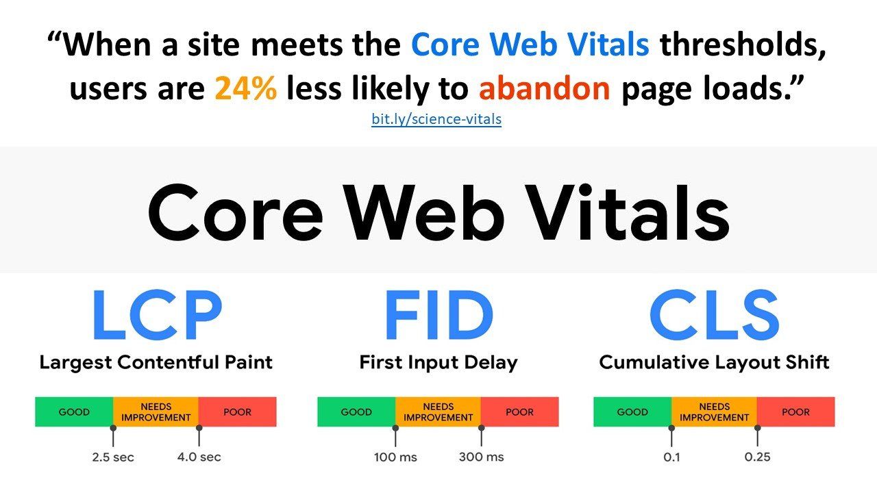 Google Score Web Vitals Update