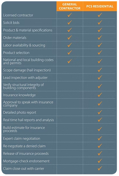 Blue comparison chart with orange checkmarks comparing general contractor and PCS residential services
