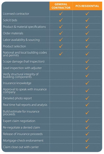 Comparison table of general contracting vs 2SC residential services with checkmarks in blue and orange columns