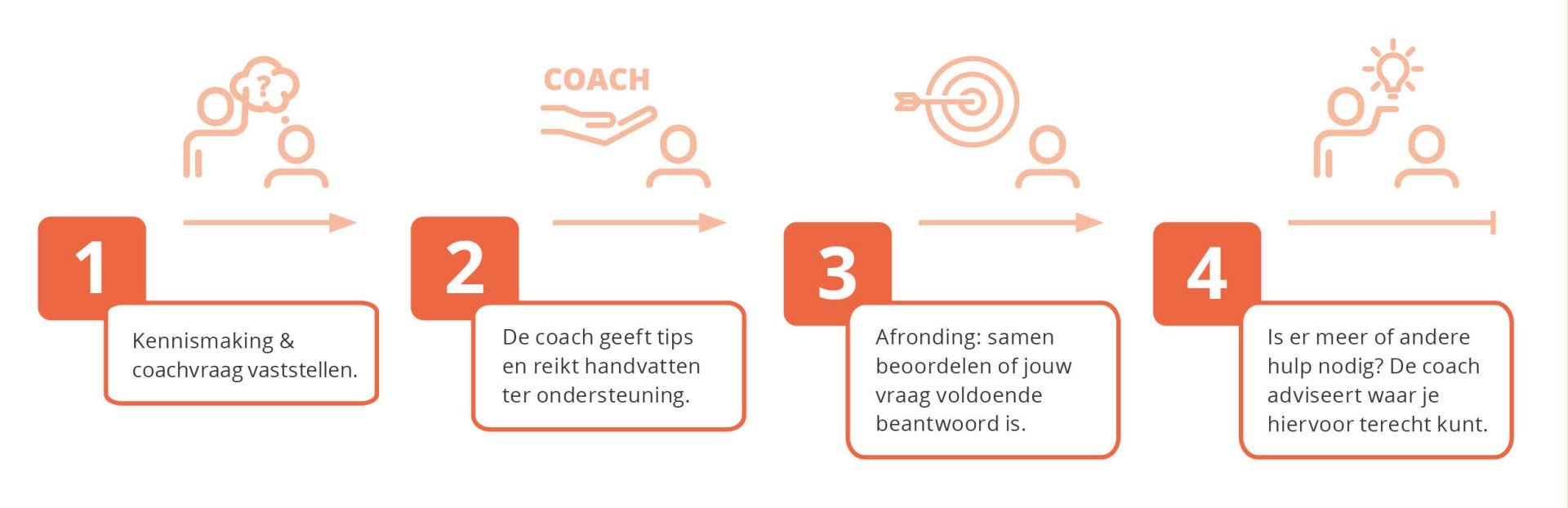 Een diagram dat de stappen van een coachingproces weergeeft.