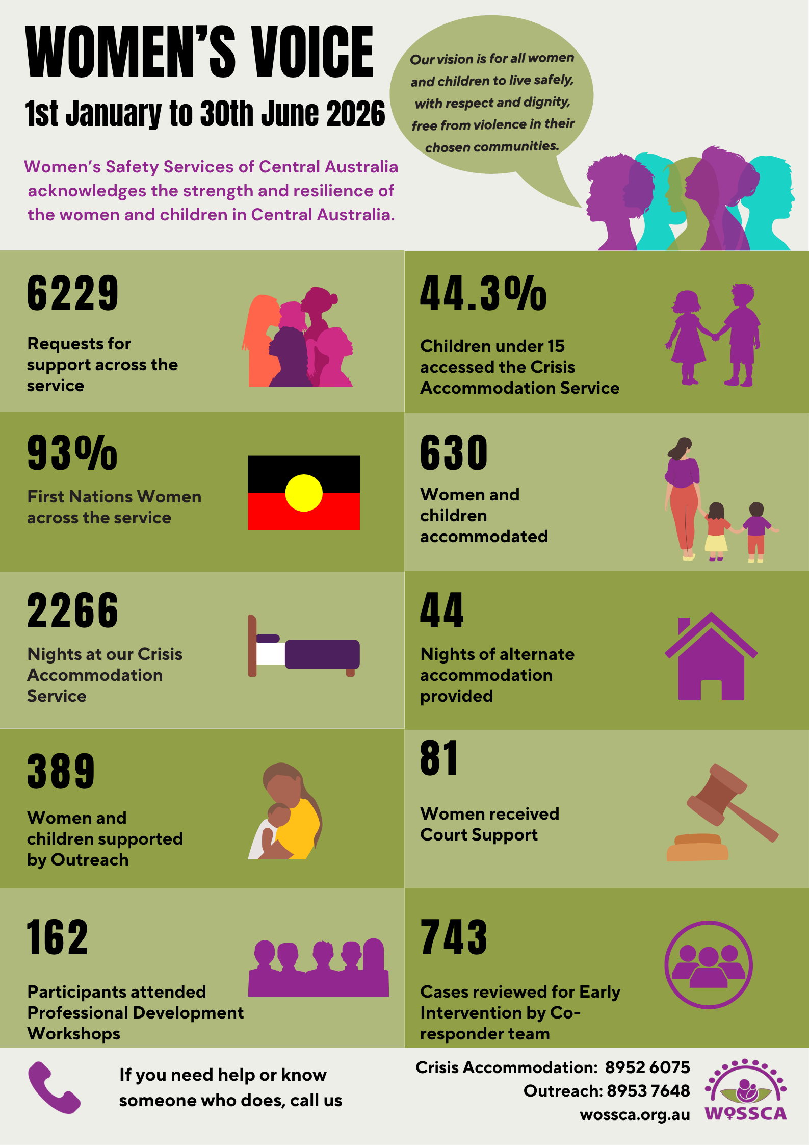 Infographic titled Women’s Voice showing statistics on support services provided from July to December 2025.