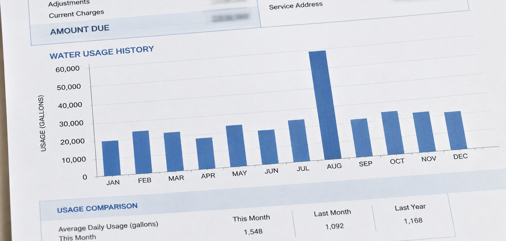 Commercial property water usage report showing an unusual increase that may indicate a hidden plumbing leak.