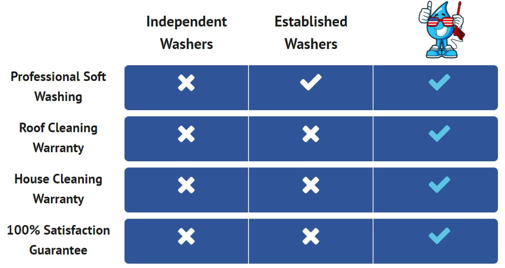 Comparison chart with blue checkmarks and Xs showing established washers offer more warranties than independent washers.