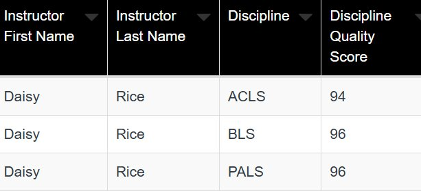 Daisy Rice AHA Quality Scores – ACLS 94, BLS 96, PALS 96