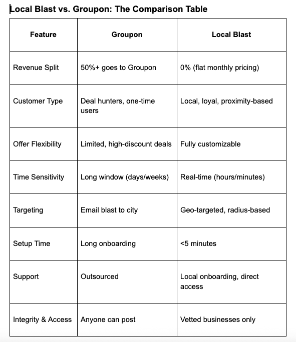 Comparison table showing key differences between Groupon and Local Blast across categories like revenue split, customer type, offer flexibility, targeting, setup time, and integrity.