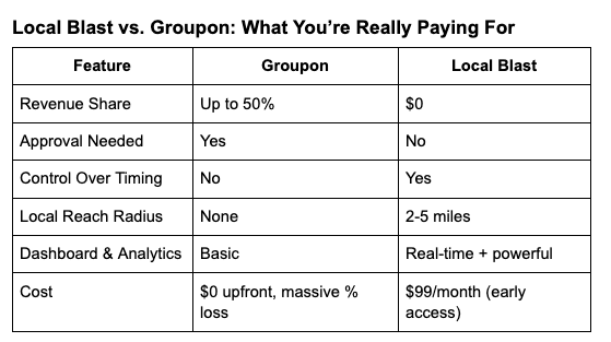 Side-by-side comparison chart of Groupon vs. Local Blast features, showing that Local Blast offers $0 revenue share, no approval process, real-time control, a 2–5 mile local reach radius, powerful analytics, and a flat $99/month early access pricing — while Groupon charges up to 50% revenue share with limited control and basic tools.
