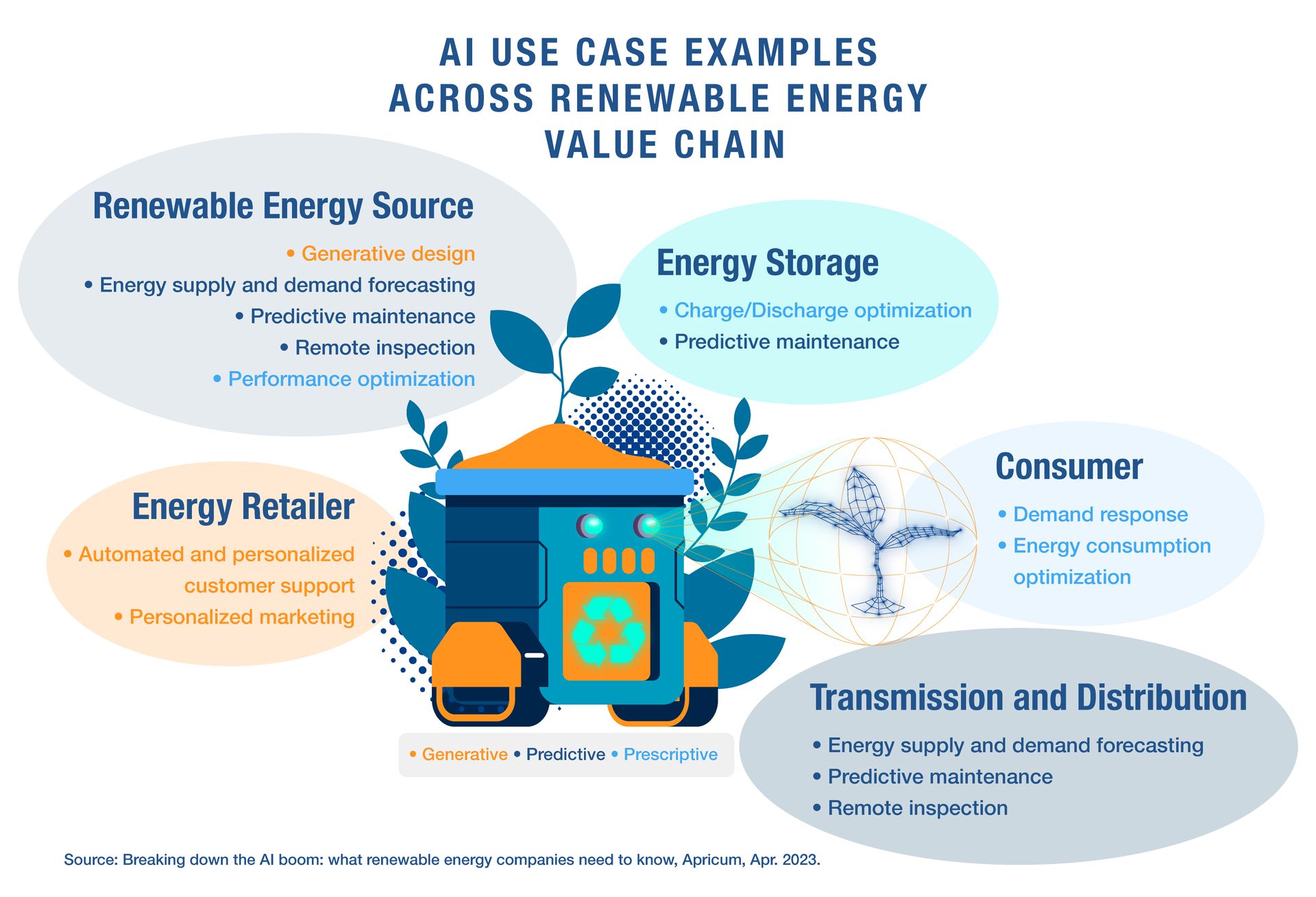Artificial Intelligence in Renewable Energy