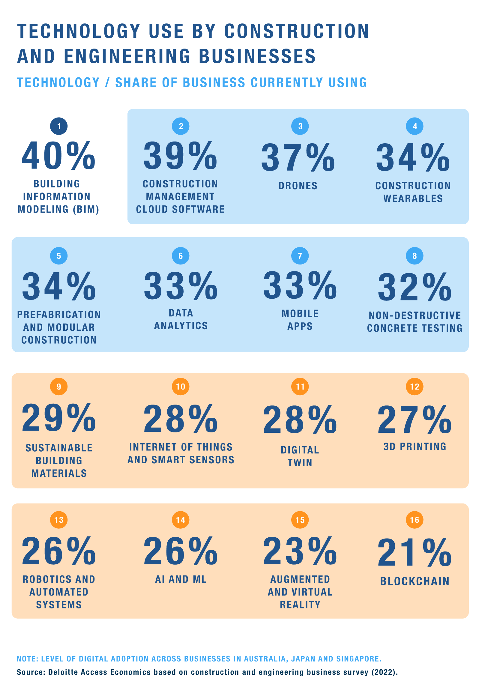 Digital Transformation in Construction: Embracing Innovation for ...