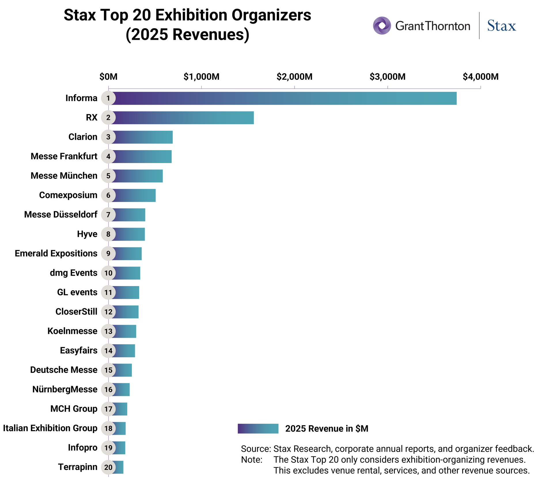 Stax Top 20 Exhibition Organizers (2025 Revenues)