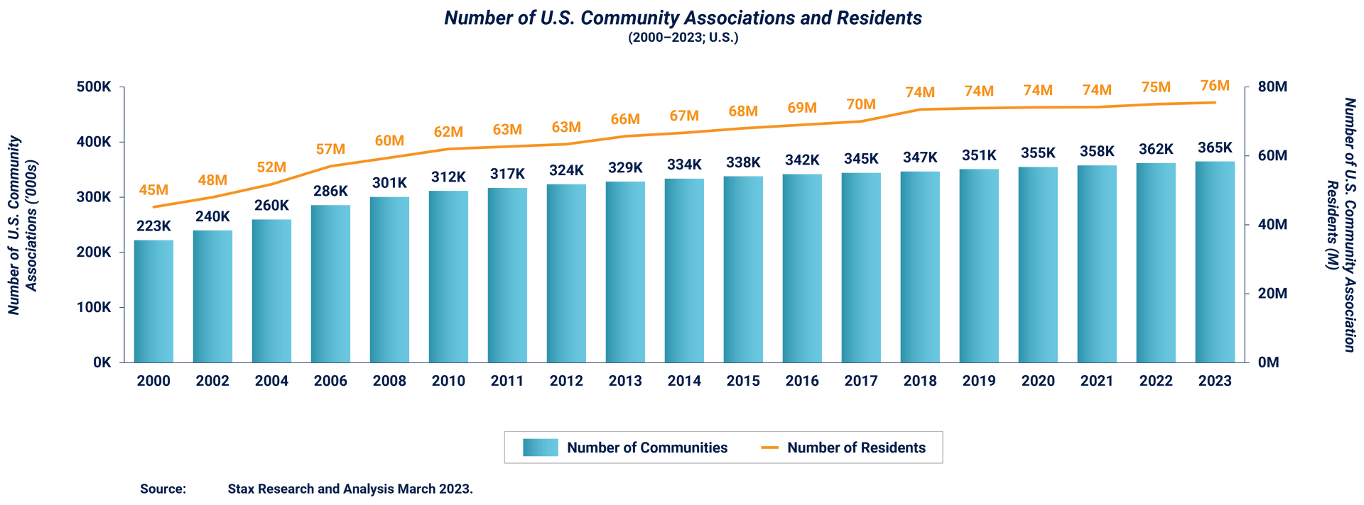 A bar chart depicting the number of U.S. community associations and residents. The trend line shows there has been steady growth from 2000-2023 in the US for community associations and residents.