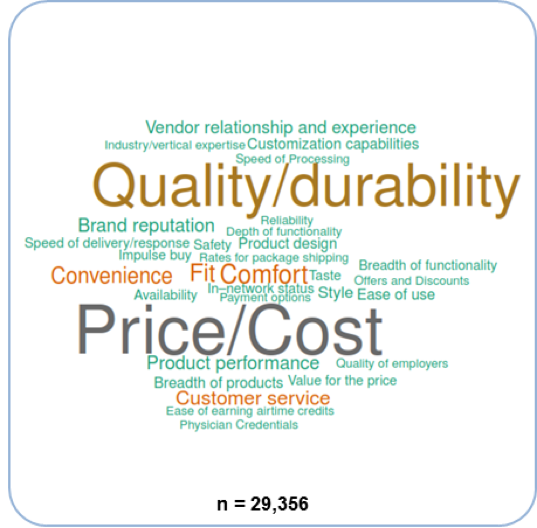 Main Factors Influencing Purchasing Decisions for Consumers