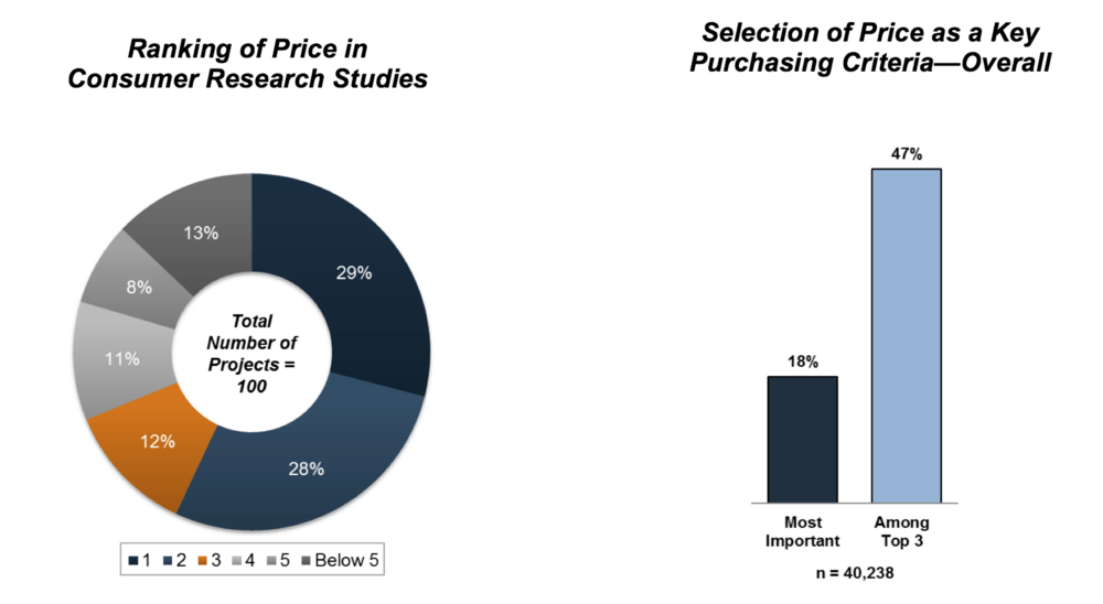 Graphic on the left shows a breakdown of the ranking of price in consumer research studies and graphic on the right depicts selection of price as a key purchasing criteria. 