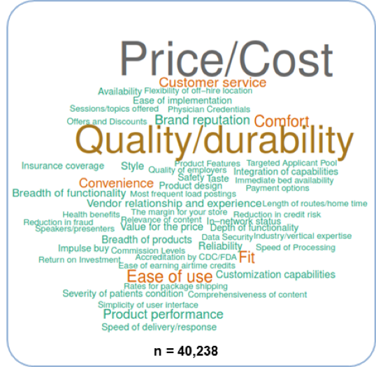 Selection of Price as a KeyPurchasing Criteria—Overall
