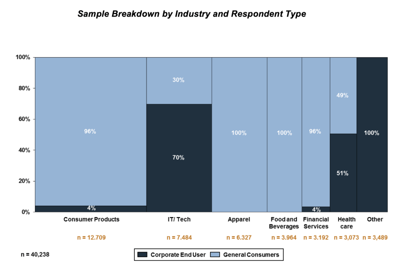 Sample breakdown by industry and respondent type