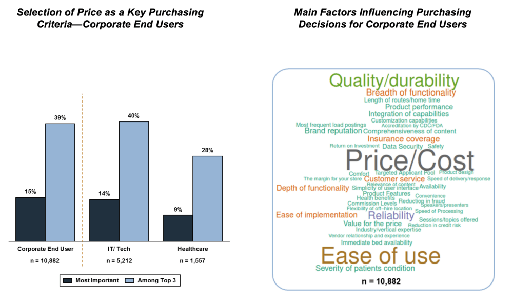 Graphic on the left show the selection of price as a key purchasing criteria for corporate end users. Graphic on the right shows the main factors influencing purchasing decisions for corporate end users