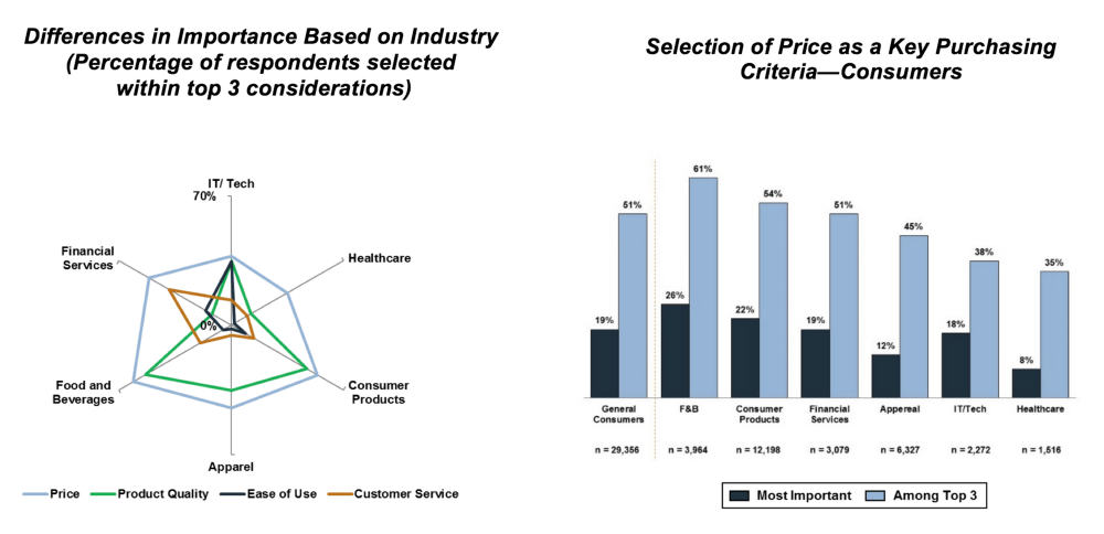 Graphic on the left shows differences in importance based on industry. Graphic on the right shows the selection of price as a key purchasing criteria for consumers