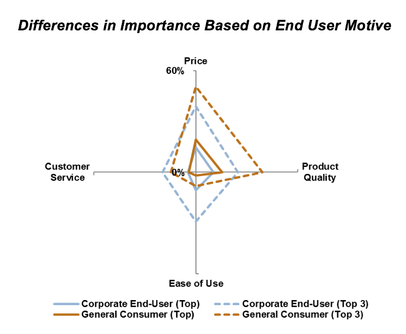 Differences in importance based on end user motive