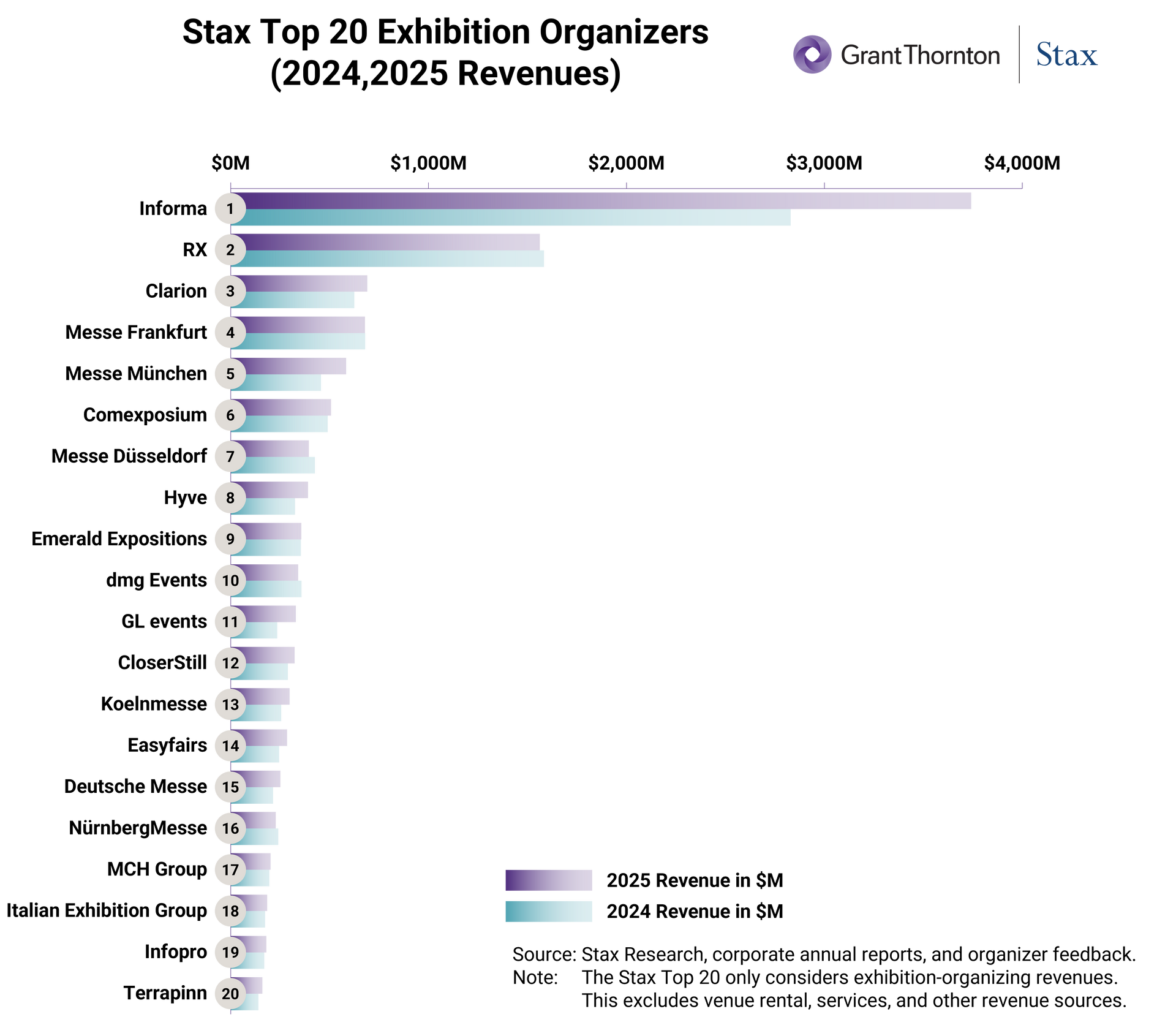 Stax Top 20 Exhibition Organizers (2024, 2025 Revenues)