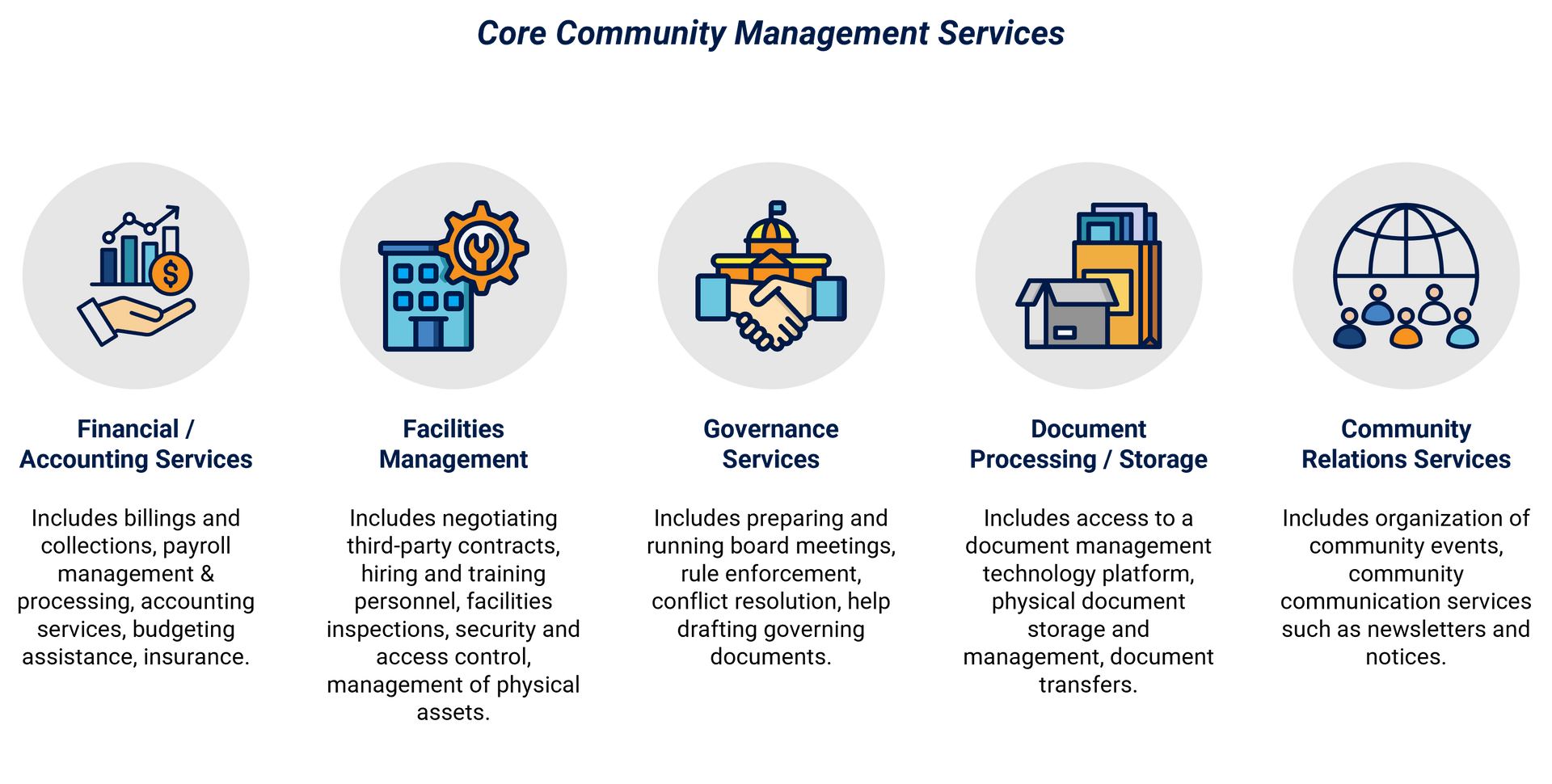 Graphic outlining core community management services:
- financial/accounting which includes billings and collections, payroll management & processing, accounting services, budgeting assistance, insurance.
- facilities management which includes negotiating third party contracts, hiring and training personnel, facilities inspections, security and access control, management of physical assets.
- governance which includes preparing and running board meetings, rule enforcement, conflict resolution, help drafting governing documents.
- document processing/storage which includes access to a document management technology platform, physical document storage and management, document transfers.
- community relations services which includes organization of community events, community communication services such as newsletters and notices.