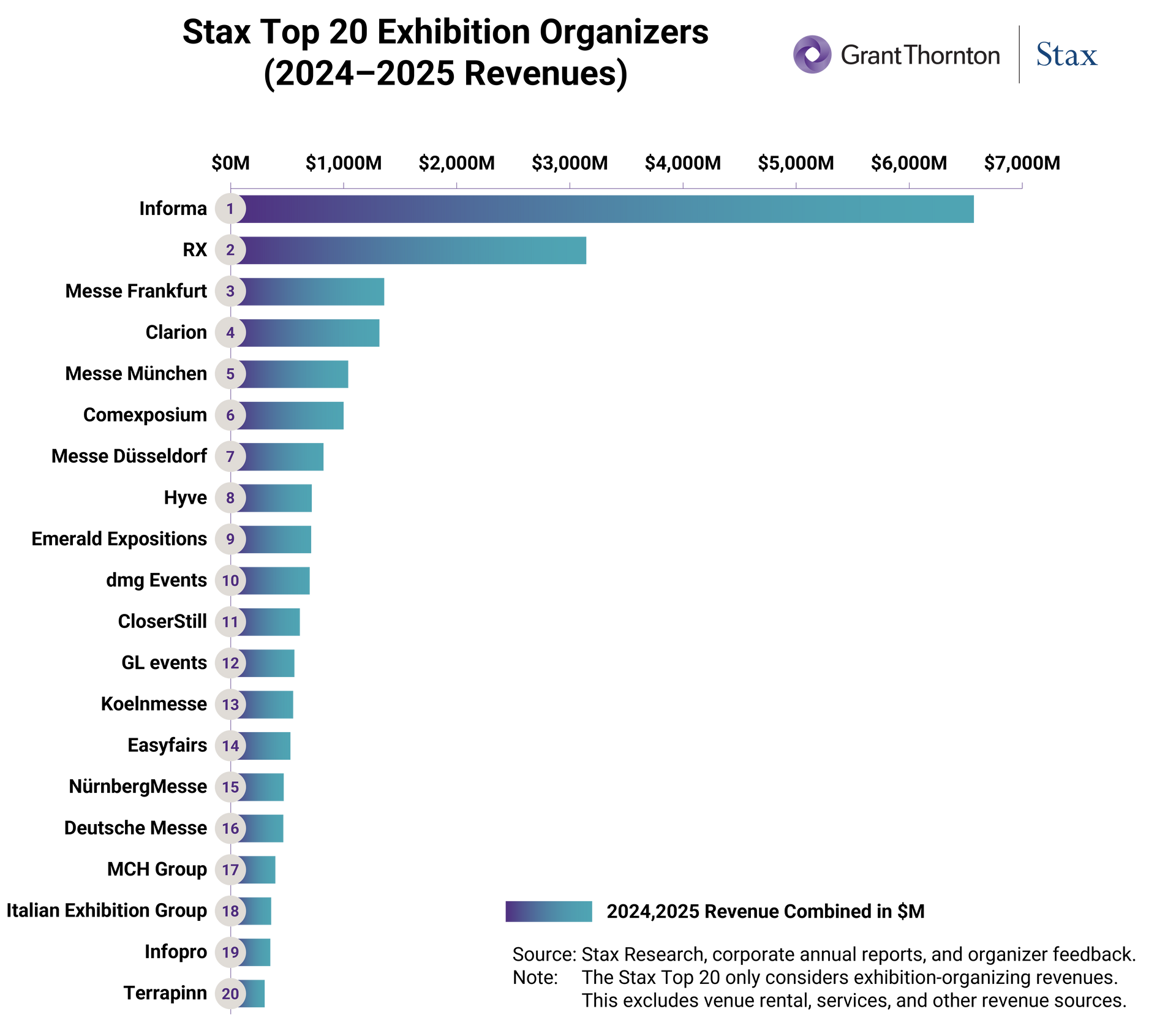 Stax Top 20 Exhibition Organizers (2024-2025 Revenues)