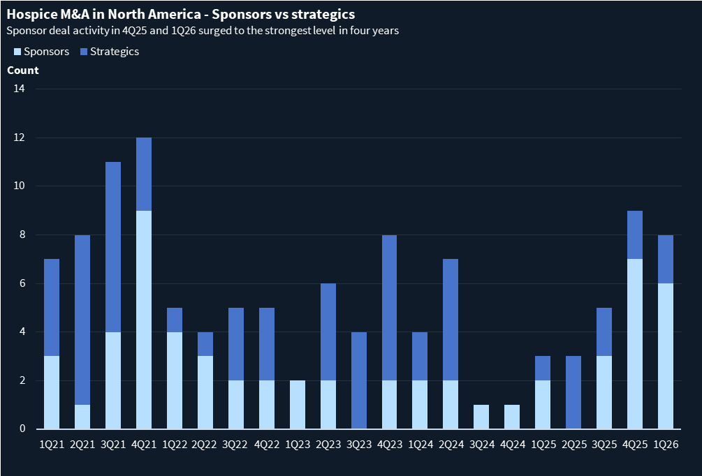 A chart showing quarterly acquisition count of hospice targets by private equity sponsors and corporate strategics from 1Q21 through 1Q26.