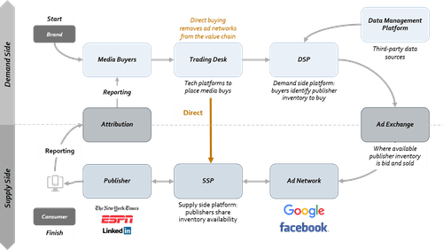 Chart depicting how businesses exposed to Google and Facebook ad networks could be at risk of market share decline over the next few years.
