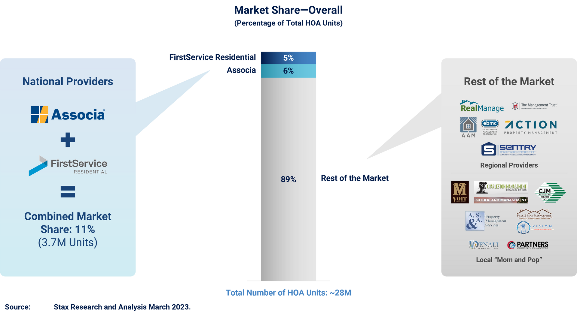 A graphic depicting the overall market share of HOAs with the total number of HOA units being ~28M. 5% is owned by FirstService. 6% is owned by Associa. Combined, the two national providers own 11% of market share which is 3.7M units. The rest of the market which includes regional providers and local