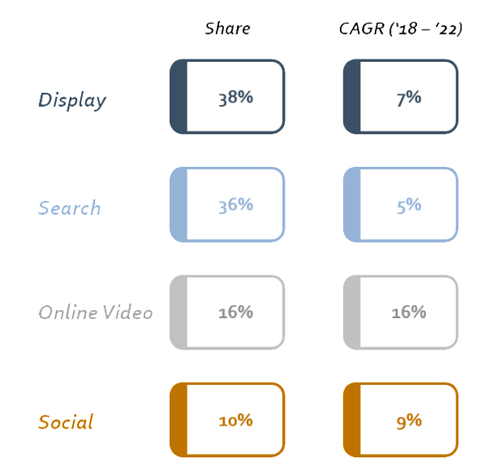 An overview of the digital media segments that are most quickly growing, their share of the market, and CAGR (from 2018-2022).
