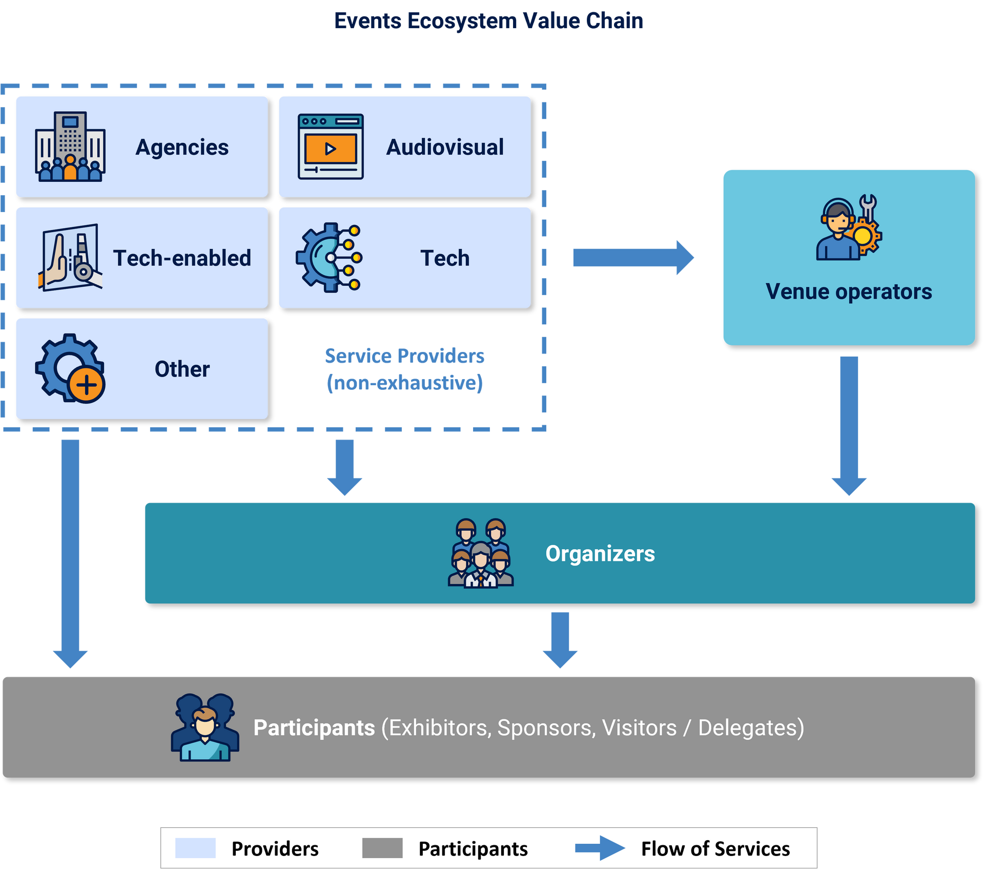 The events ecosystem value chain