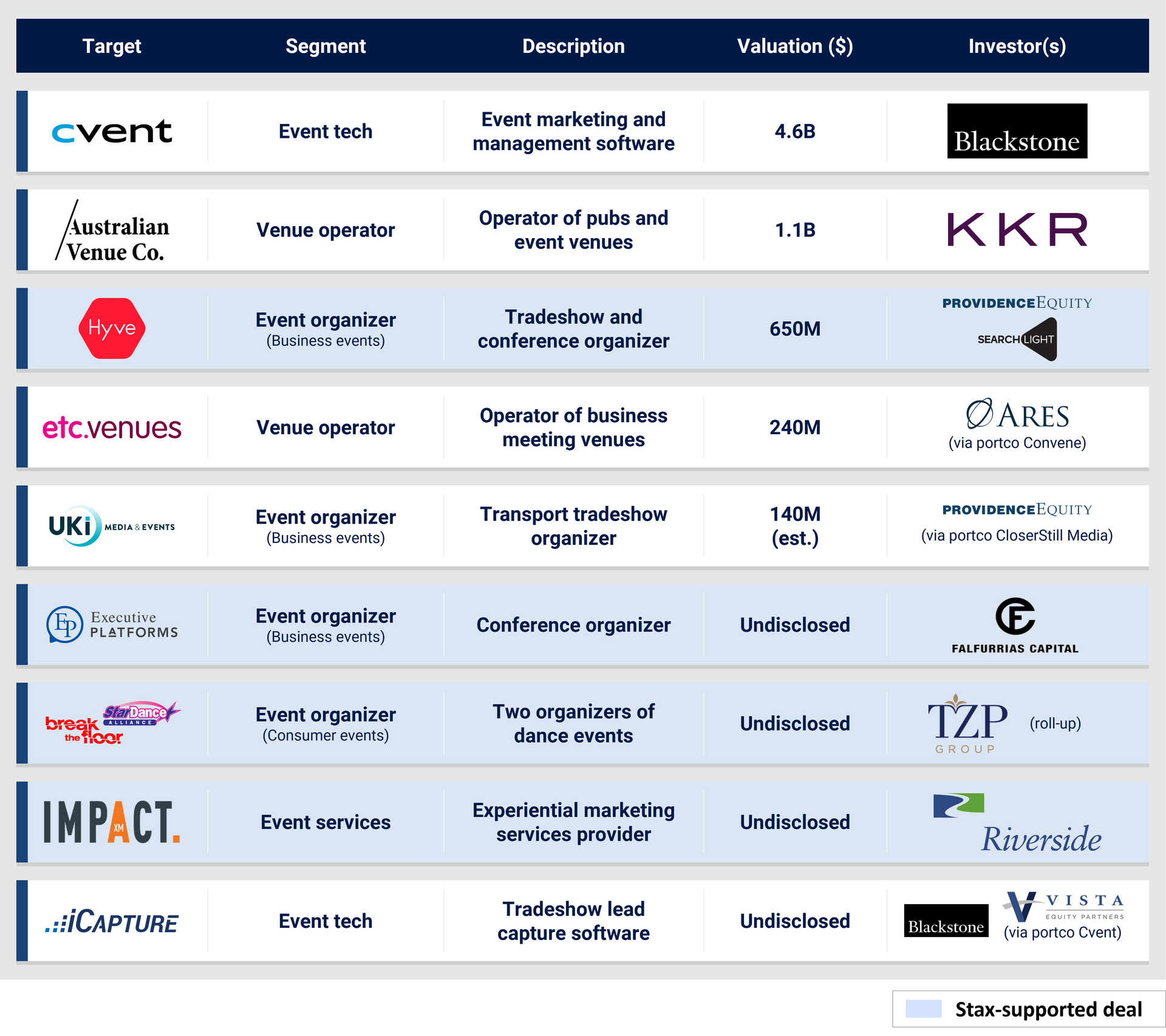 Select LBO Transactions Within the Events Ecosystem (last 12 months)