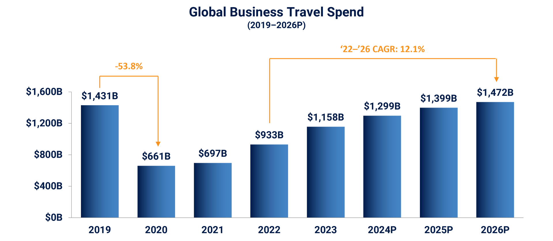Global business travel spend (2019-2026P)