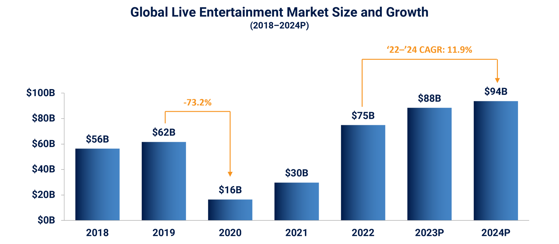 Global live entertainment market size and growth (2018-2024P)