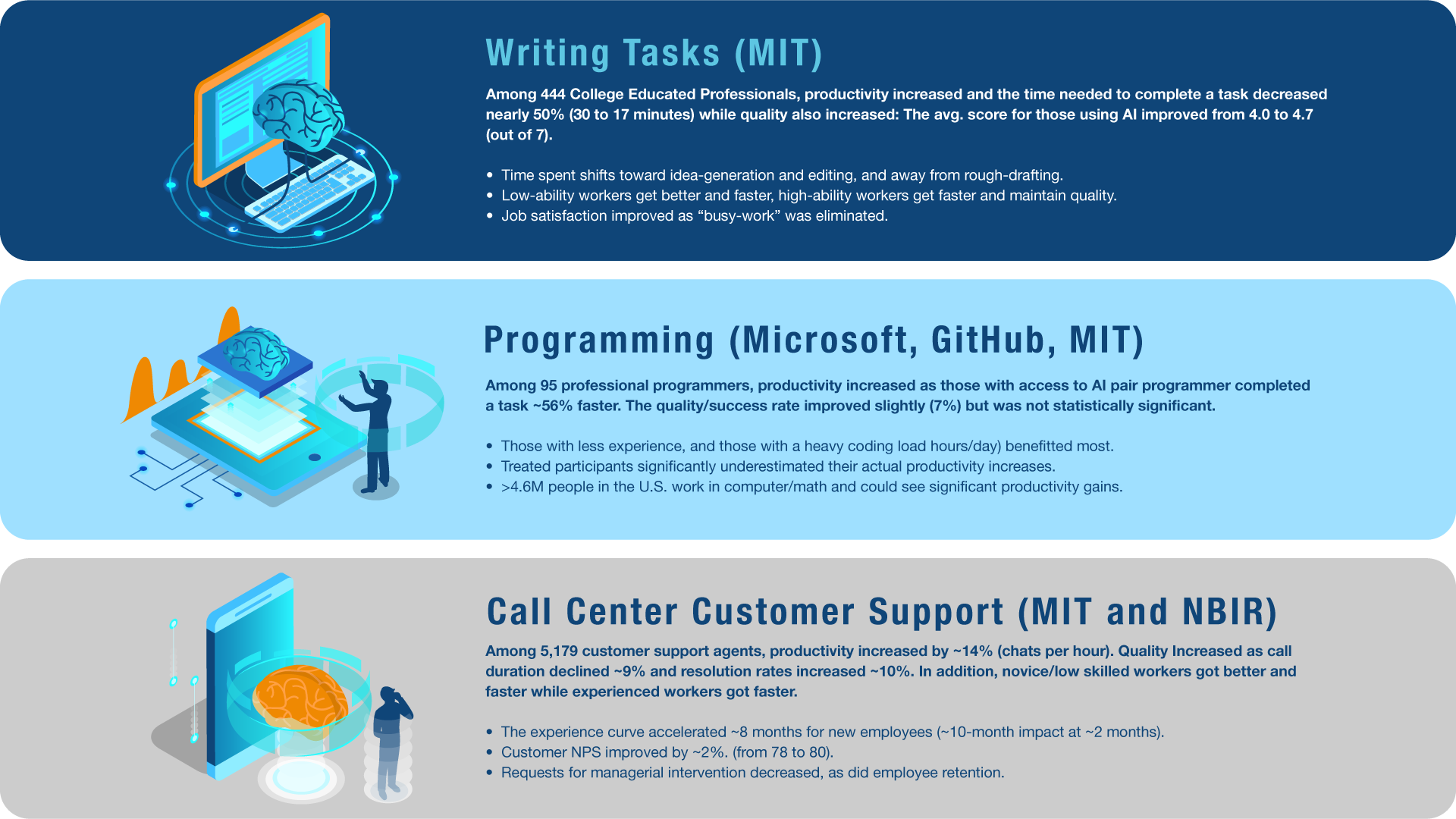 Early positive impacts of AI for organizations: (1) Writing tasks, (2) Programming, (3) Call center support