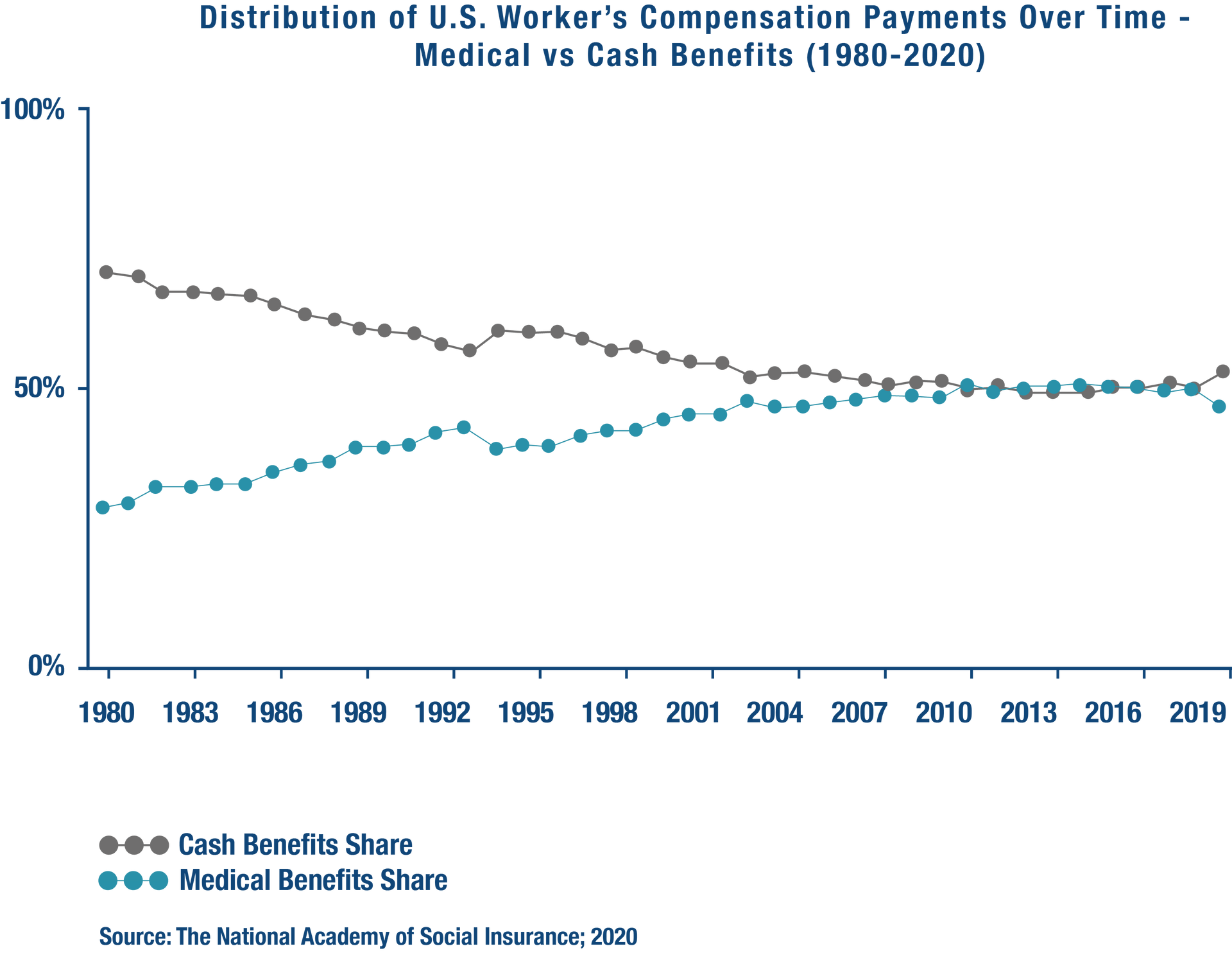 Graph that depicts the distribution of U.S. workers compensation payments from 1980-2020.