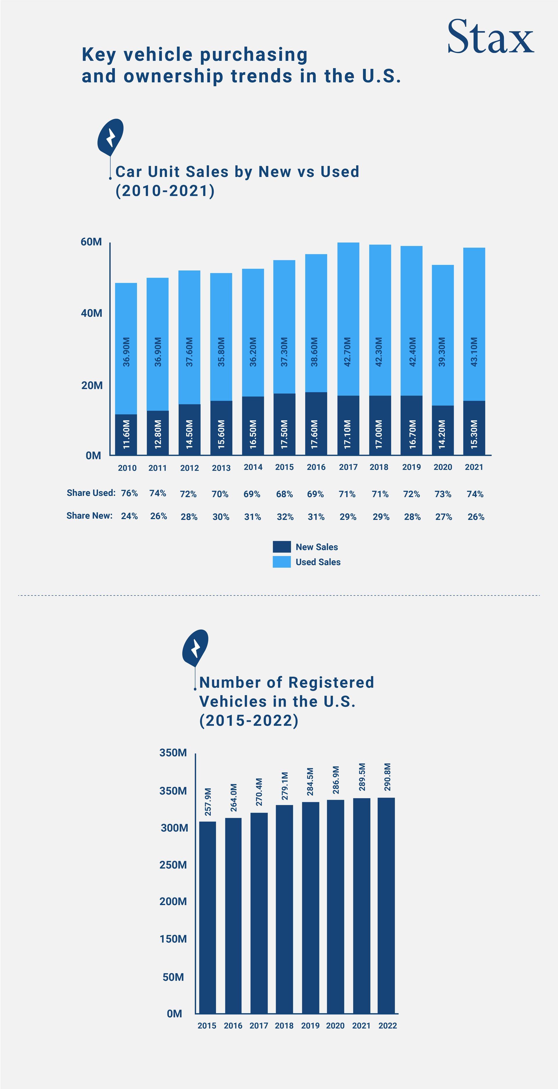 Key vehicle purchasing and ownership trends in the US: Car sales, 2010-2021 and number of registered vehicles, 2015-2022.