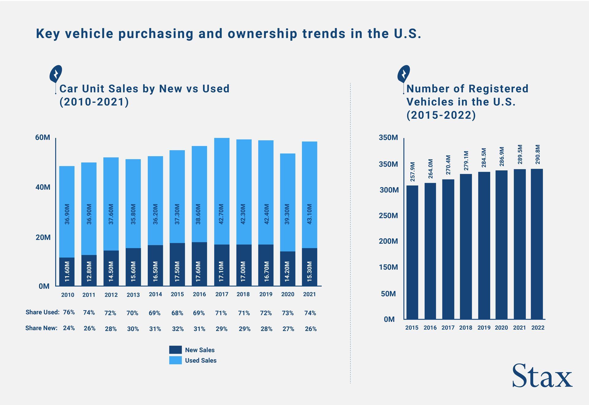 Key vehicle purchasing and ownership trends in the US: Car sales, 2010-2021 and number of registered vehicles, 2015-2022.