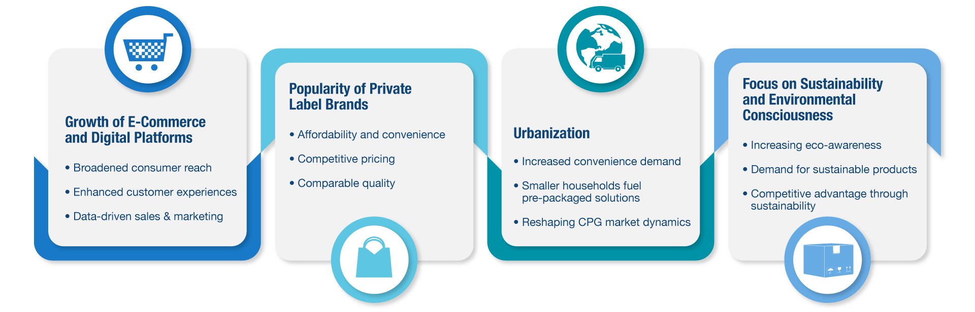 The CPG industry enjoys several market tailwinds that contribute to its growth and opportunities.