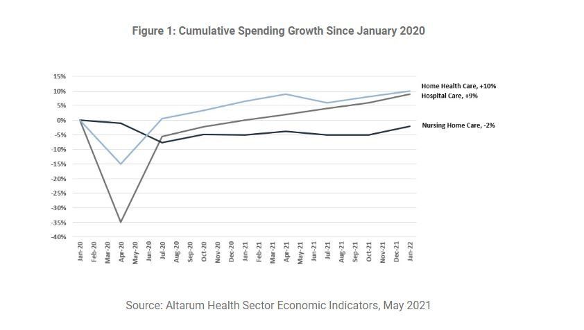 Cumulative spending growth (January 2020-January 2022)