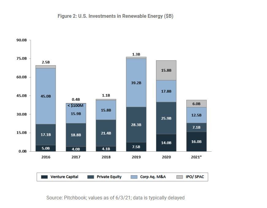 U.S. investments in renewable energy by amount invested ($B): 2016-2021