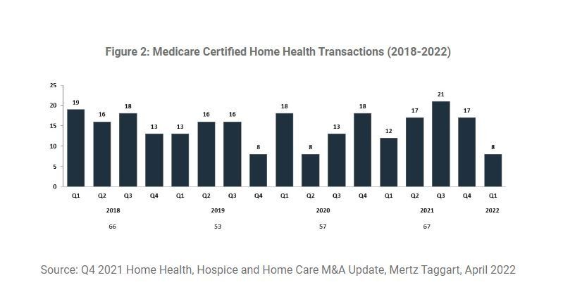 Medicare certified home health transactions (2018-2022)