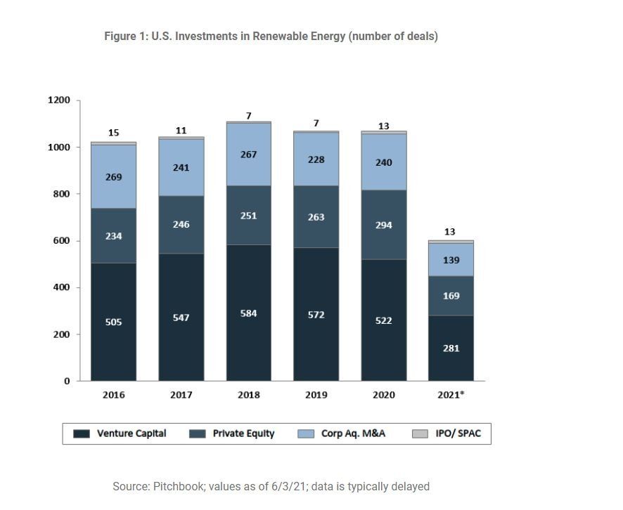 U.S. investments in renewable energy by number of deals: 2016-2021