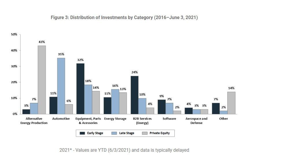 Distribution of U.S. investments in renewable energy by category: 2016-June 3, 2021