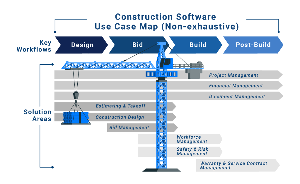 Construction software use case map (non-exhaustive)