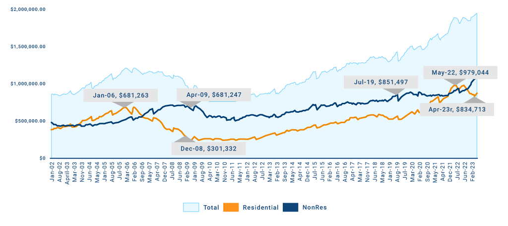 Residential and non-residential growth from 2003-2021