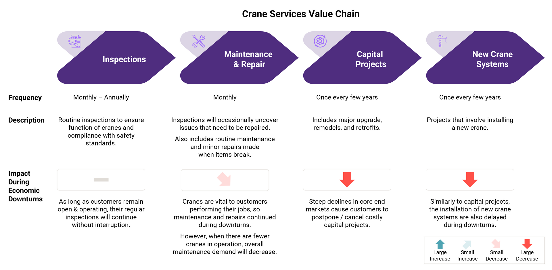 Crane Services Value Chain