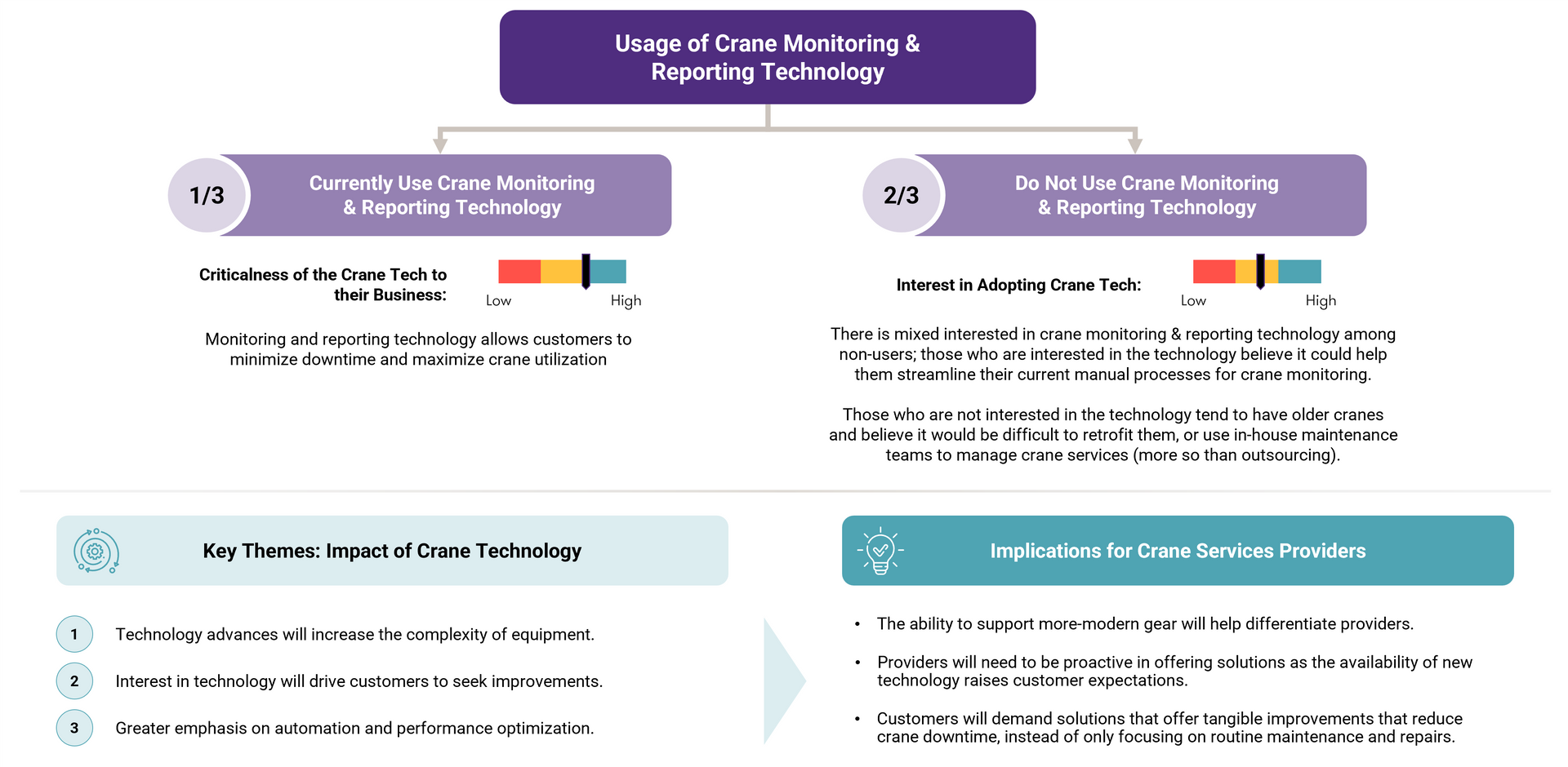Usage of Crane Monitoring & Reporting Technology