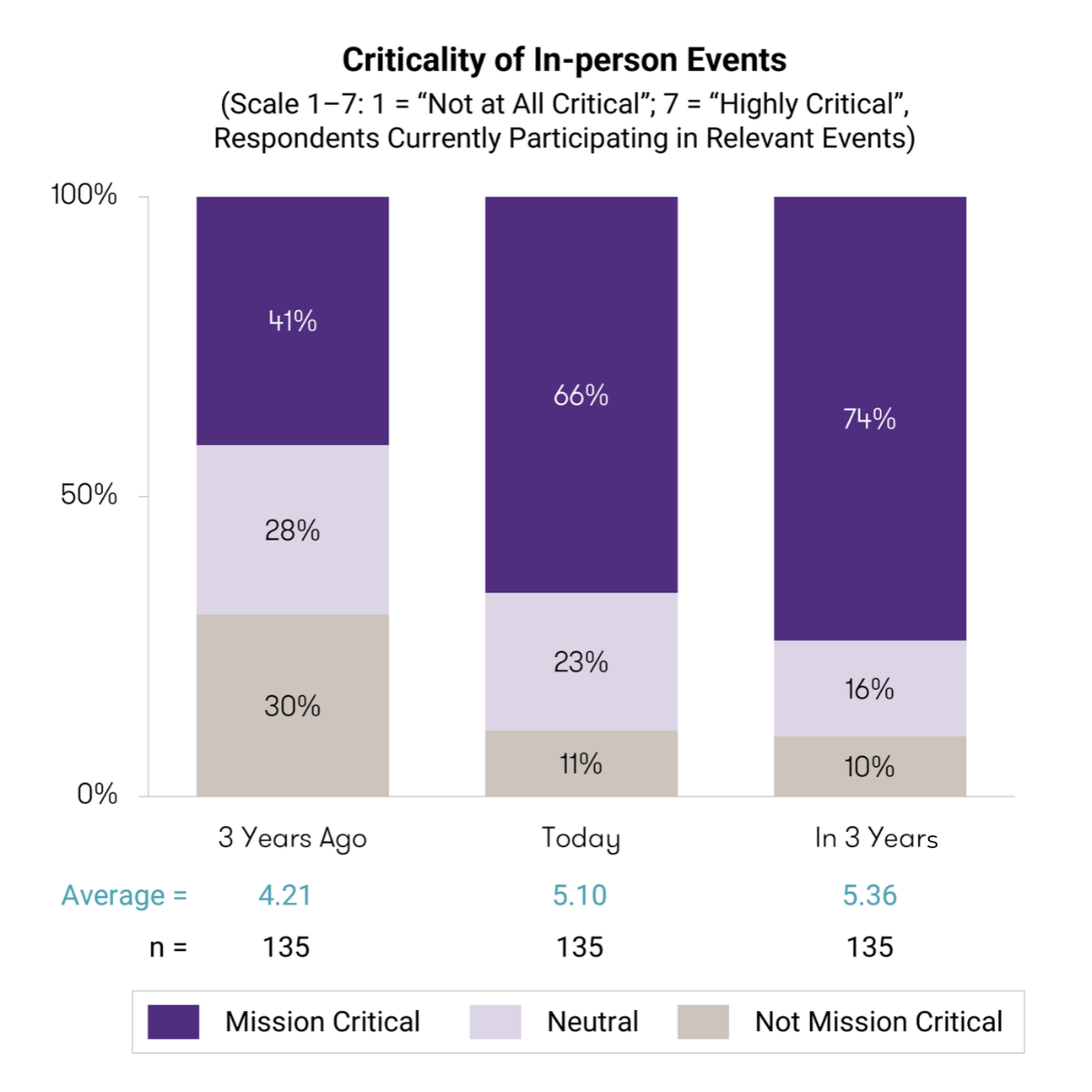 Criticality of In-person Events